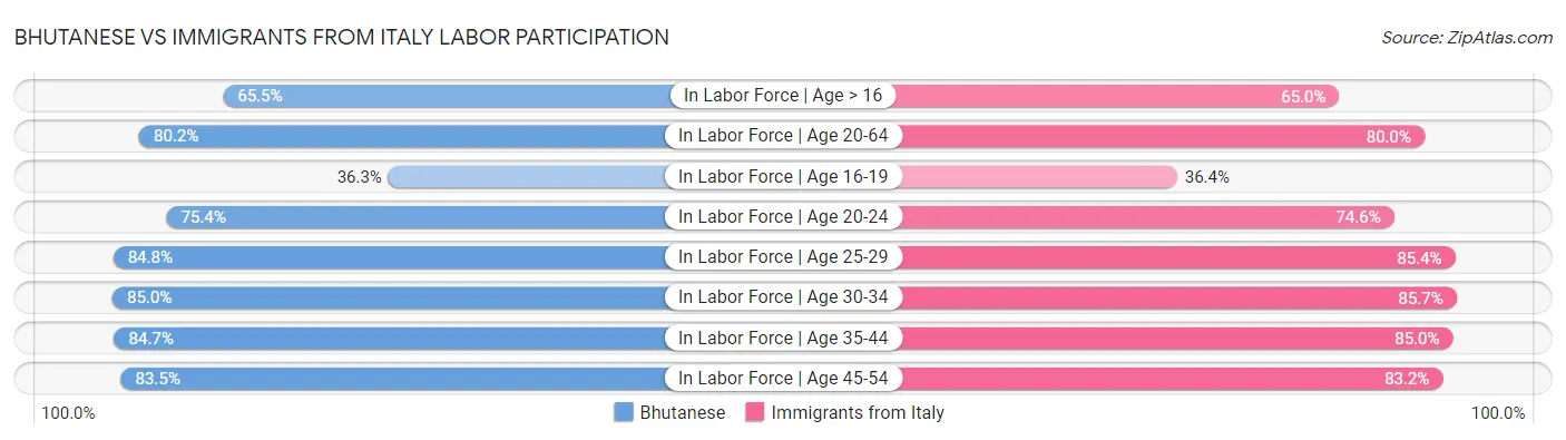 Bhutanese vs Immigrants from Italy Labor Participation