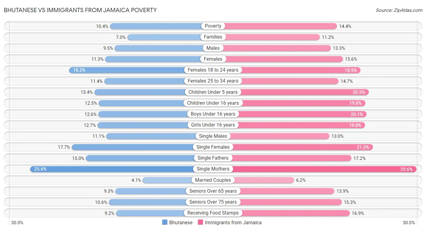 Bhutanese vs Immigrants from Jamaica Poverty