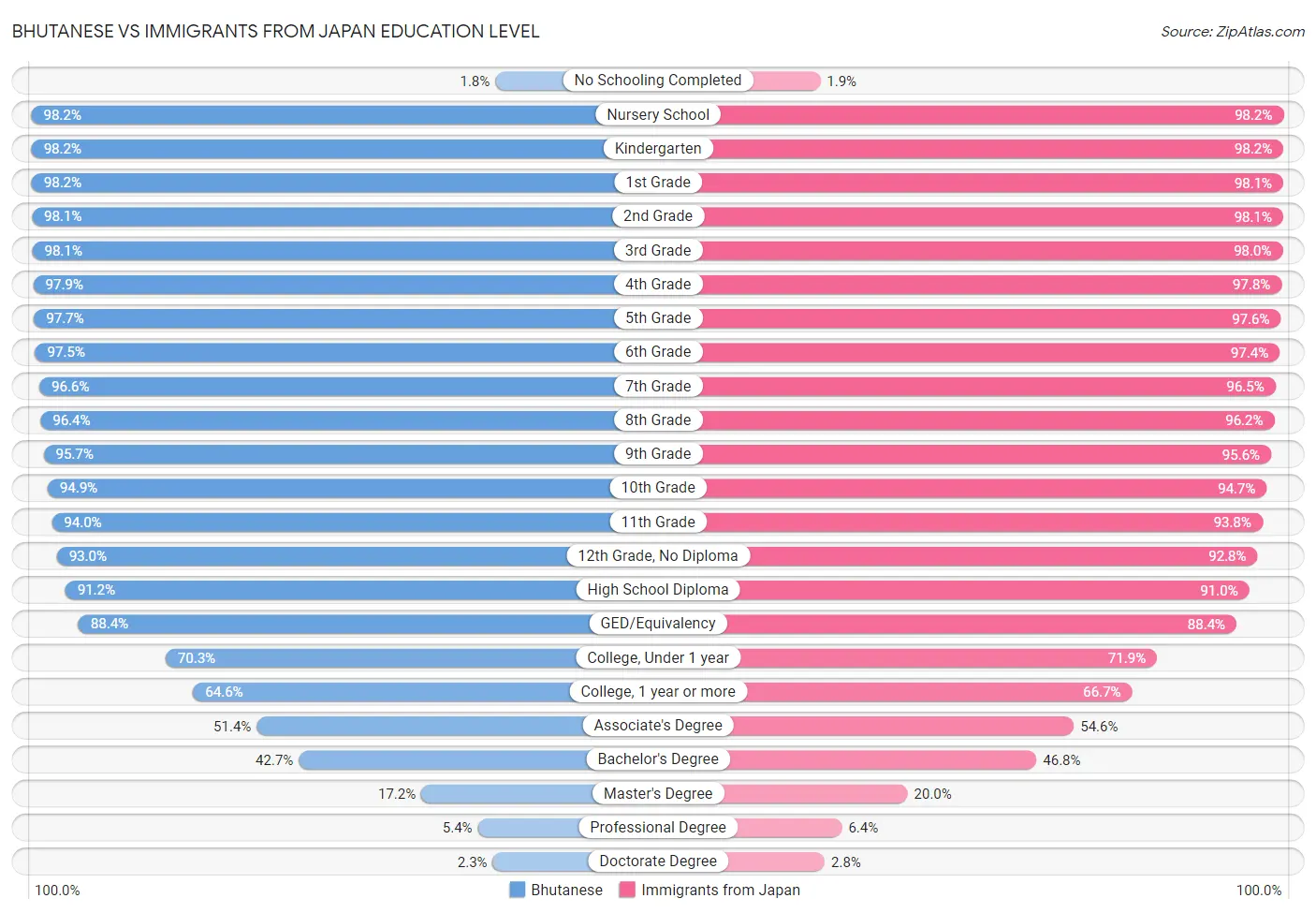 Bhutanese vs Immigrants from Japan Education Level