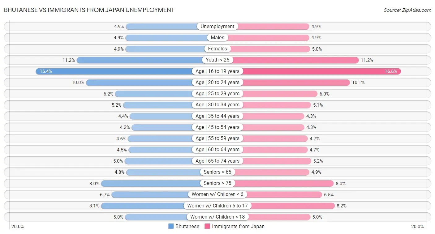 Bhutanese vs Immigrants from Japan Unemployment