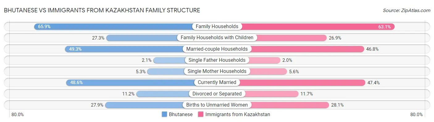 Bhutanese vs Immigrants from Kazakhstan Family Structure