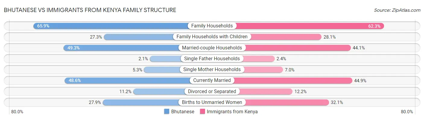 Bhutanese vs Immigrants from Kenya Family Structure
