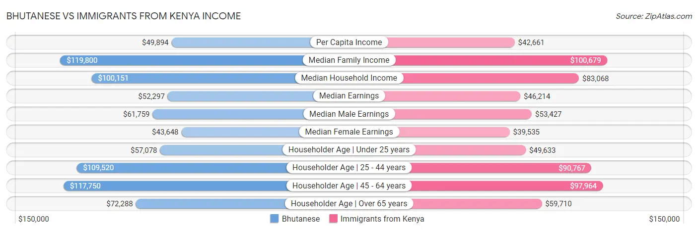 Bhutanese vs Immigrants from Kenya Income