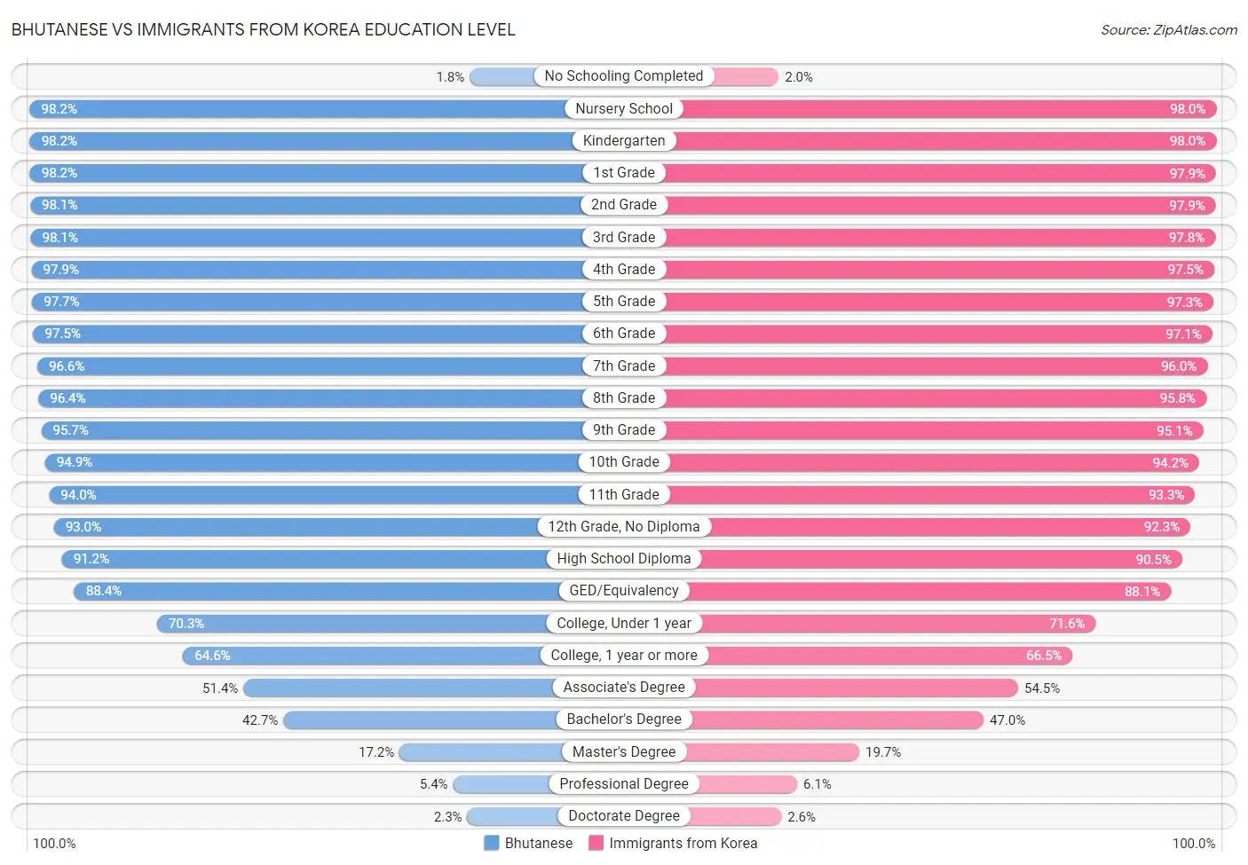 Bhutanese vs Immigrants from Korea Education Level