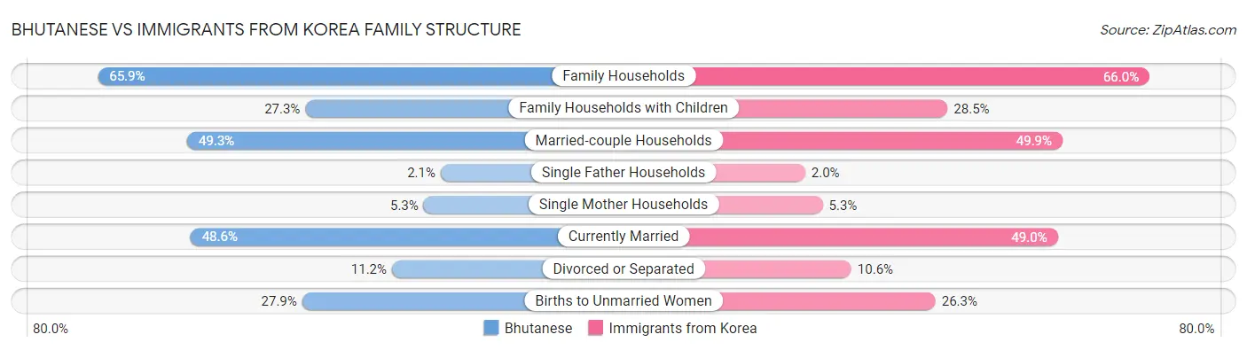 Bhutanese vs Immigrants from Korea Family Structure