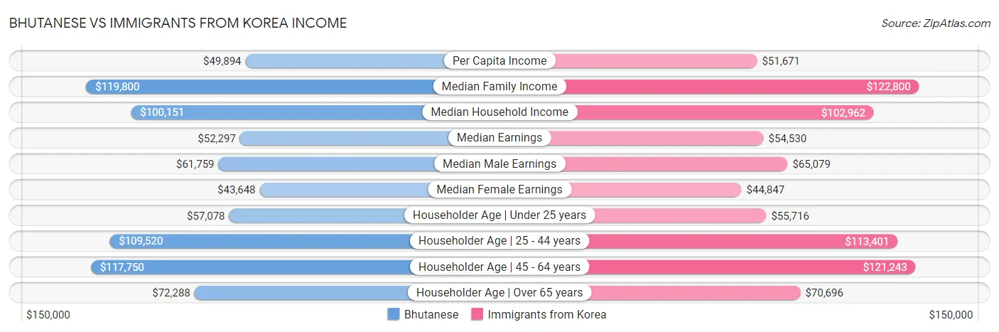 Bhutanese vs Immigrants from Korea Income