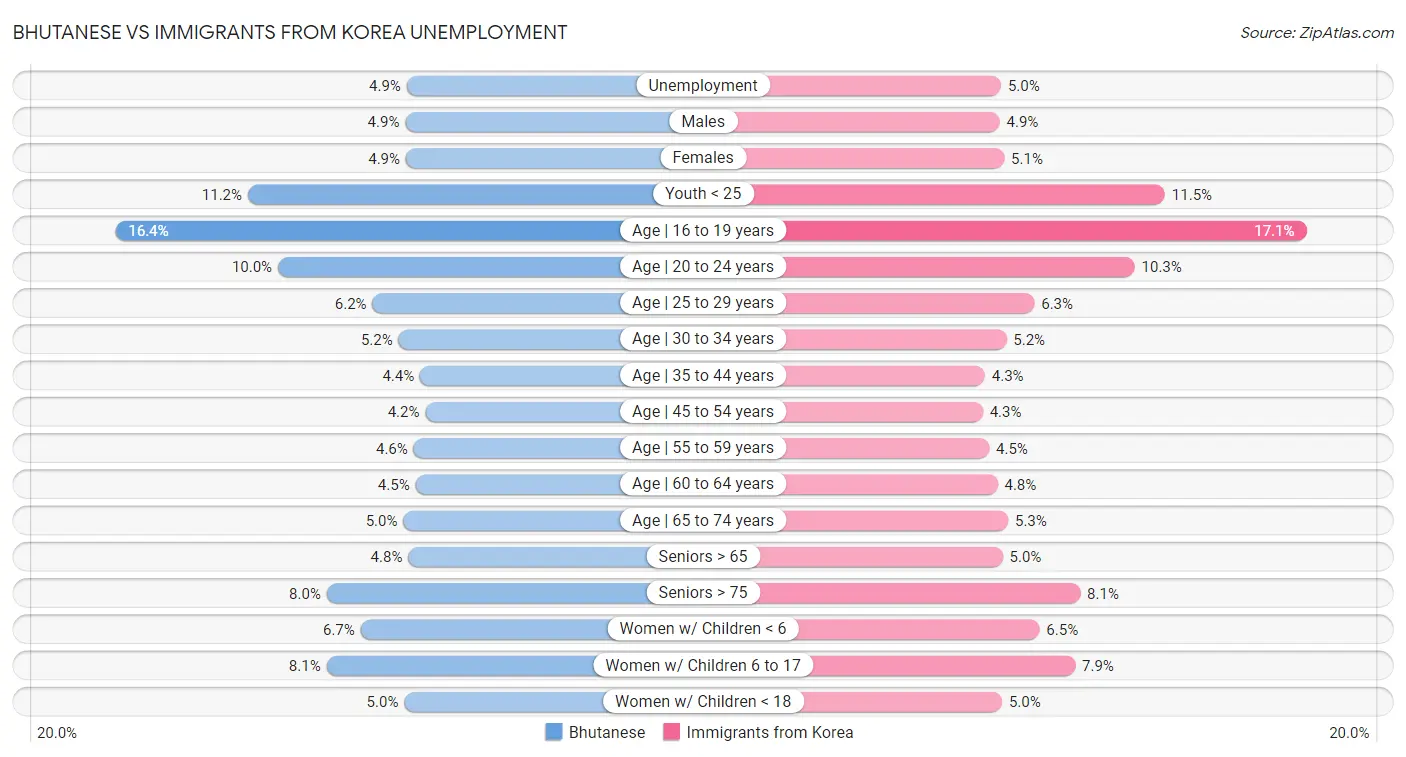Bhutanese vs Immigrants from Korea Unemployment