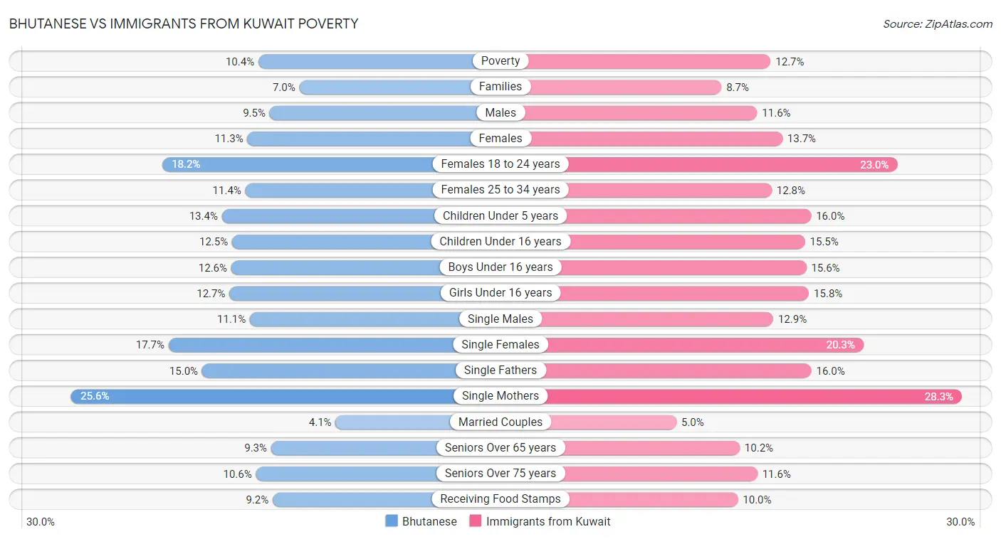 Bhutanese vs Immigrants from Kuwait Poverty