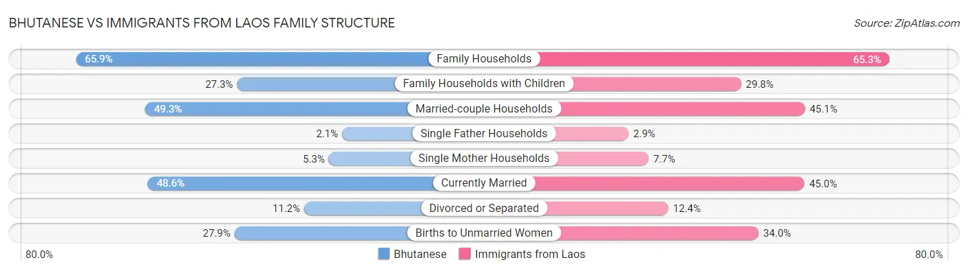 Bhutanese vs Immigrants from Laos Family Structure