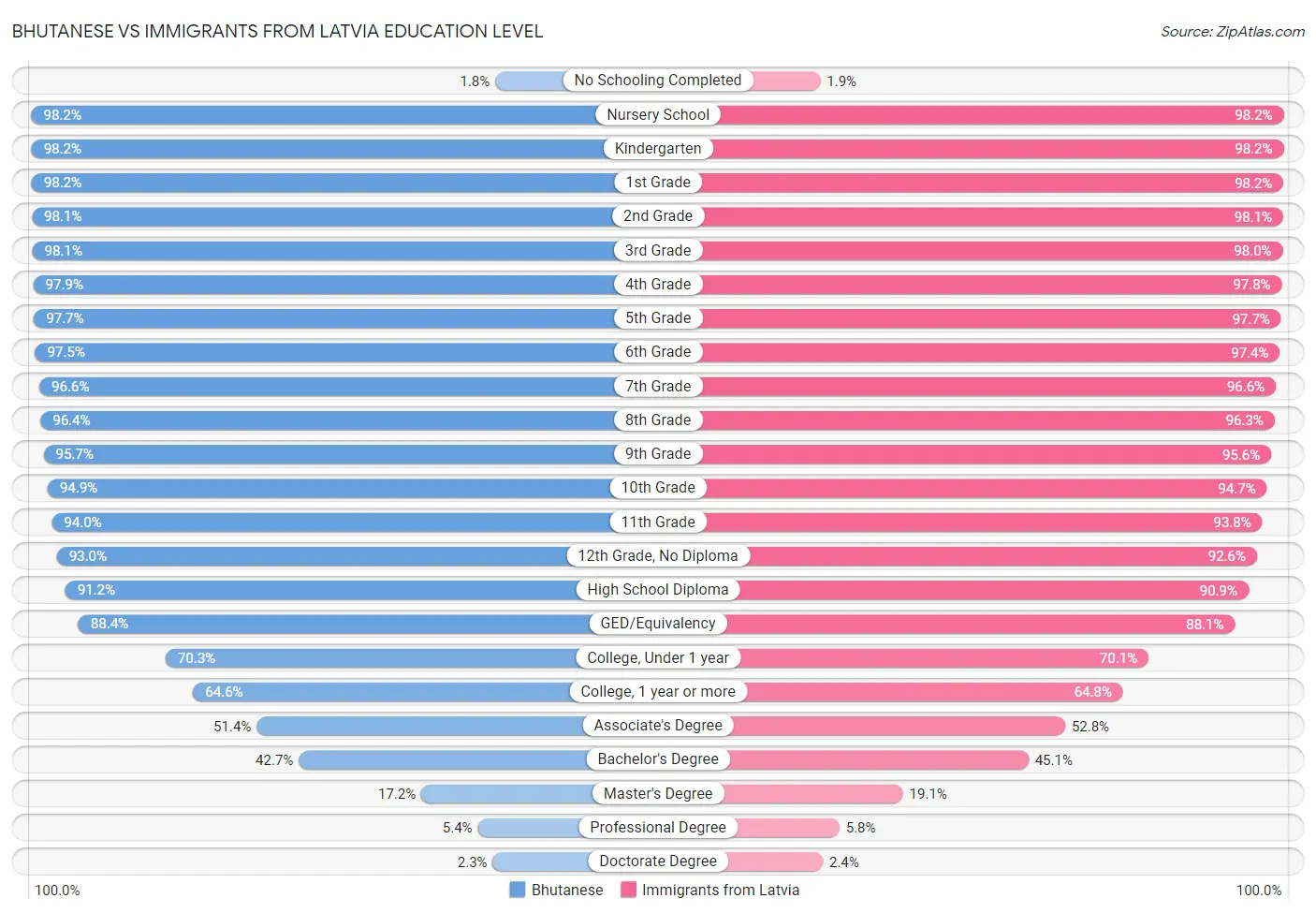 Bhutanese vs Immigrants from Latvia Education Level