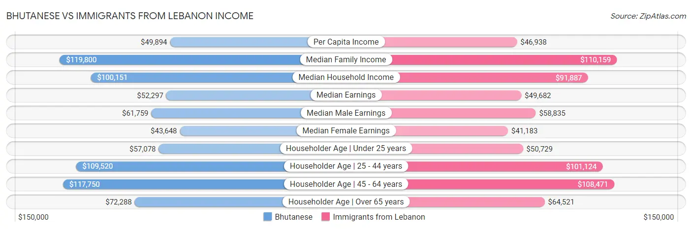 Bhutanese vs Immigrants from Lebanon Income