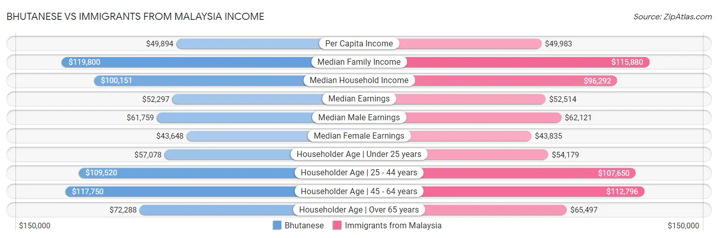 Bhutanese vs Immigrants from Malaysia Income