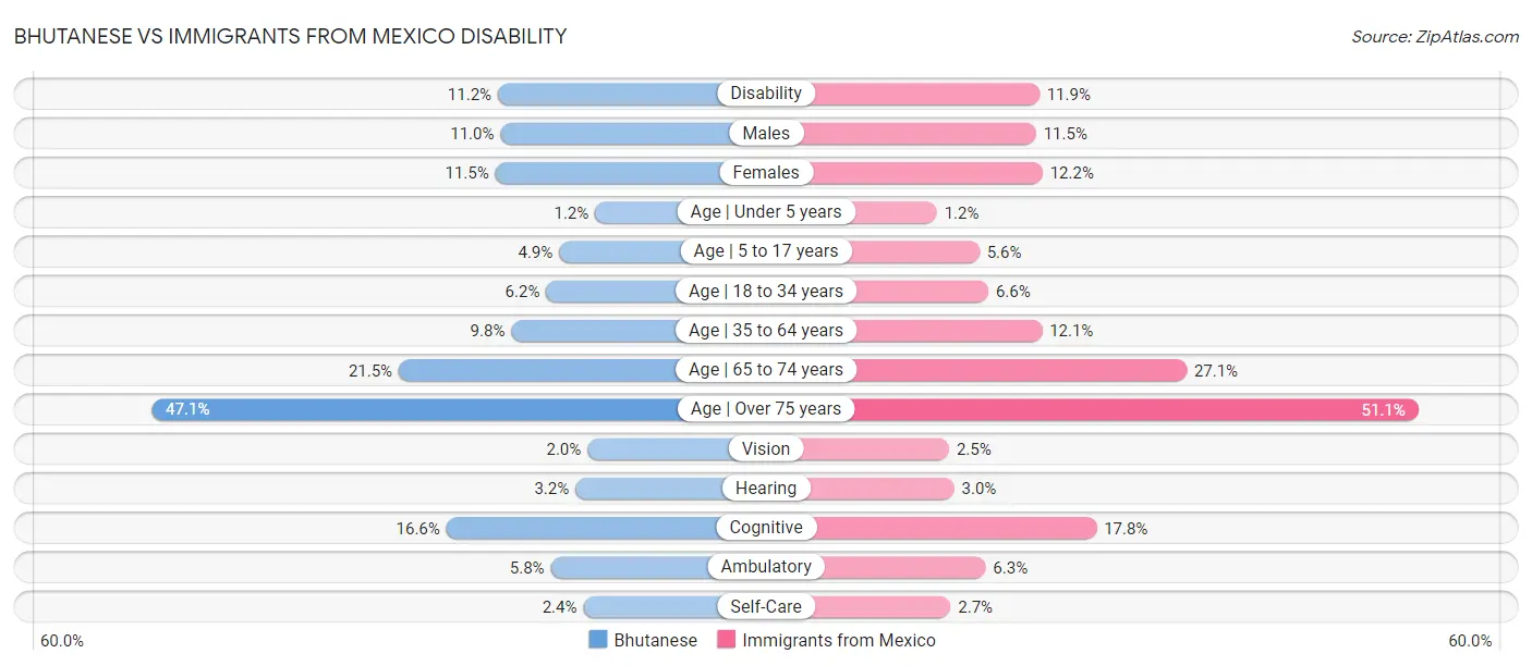 Bhutanese vs Immigrants from Mexico Disability