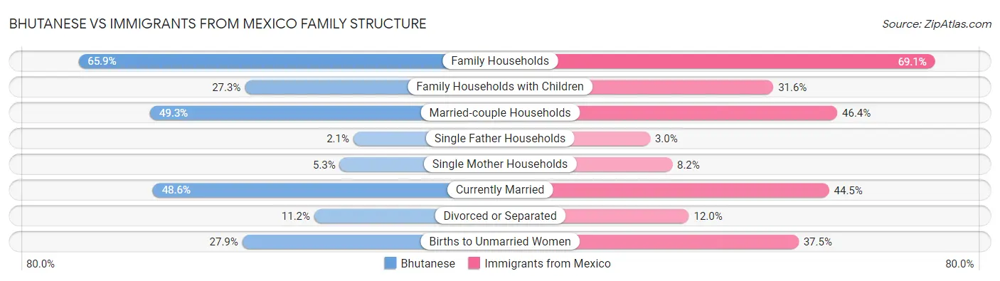 Bhutanese vs Immigrants from Mexico Family Structure