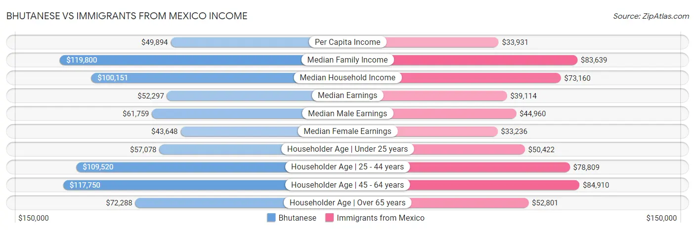 Bhutanese vs Immigrants from Mexico Income