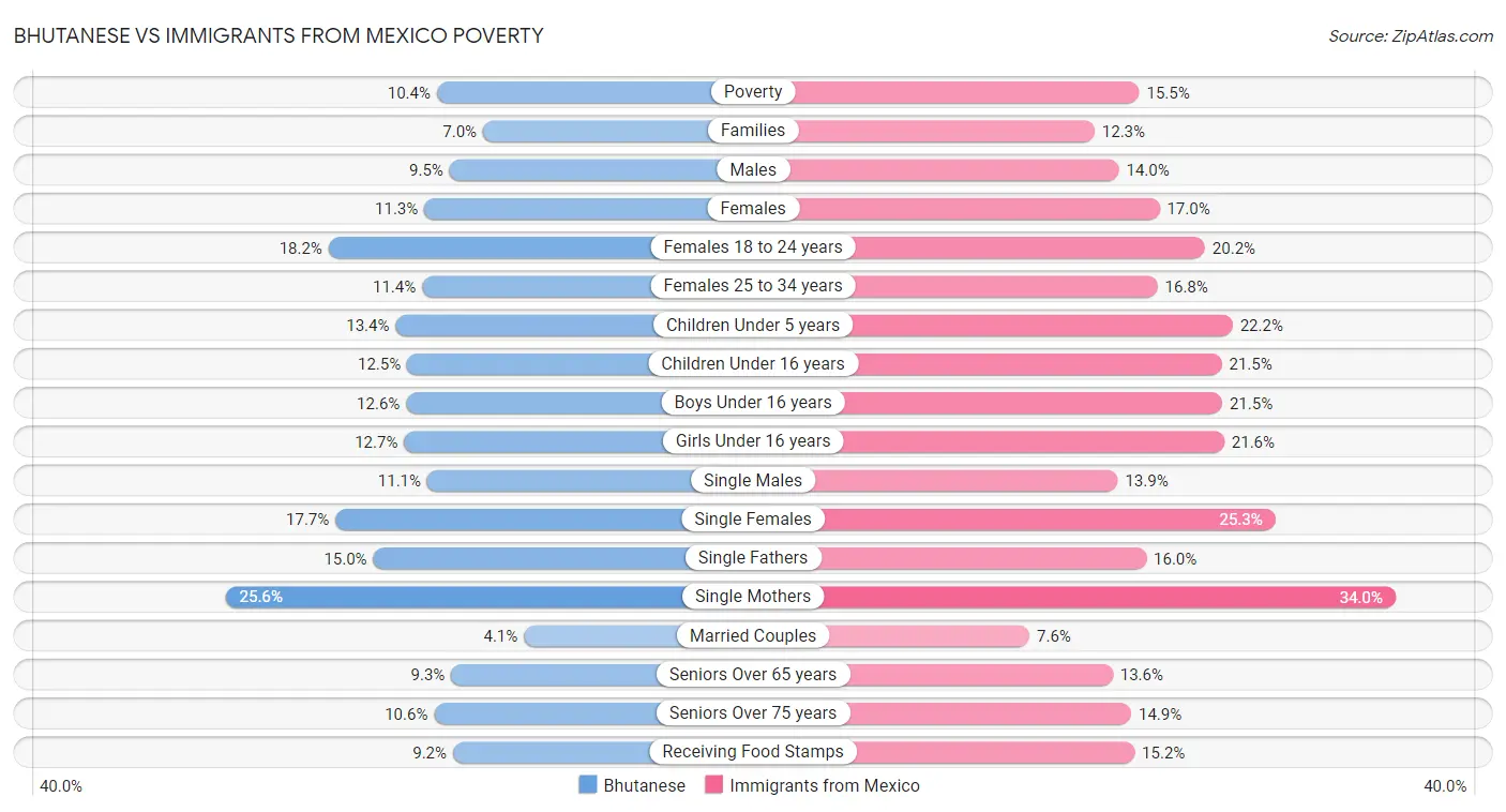 Bhutanese vs Immigrants from Mexico Poverty