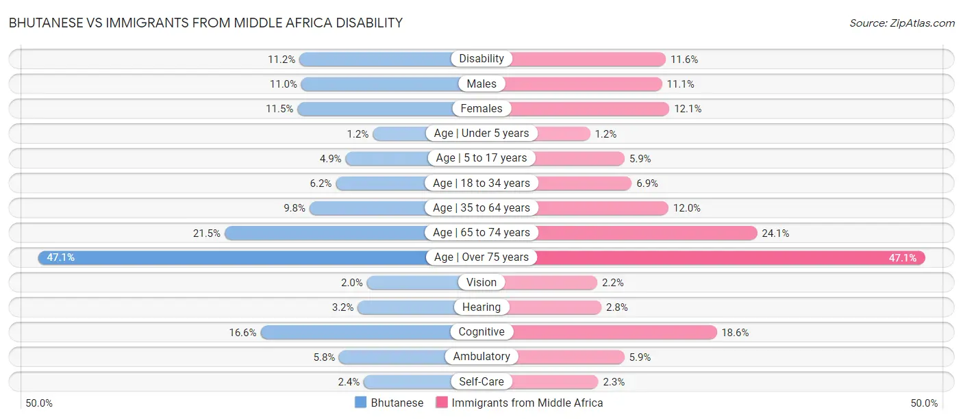 Bhutanese vs Immigrants from Middle Africa Disability