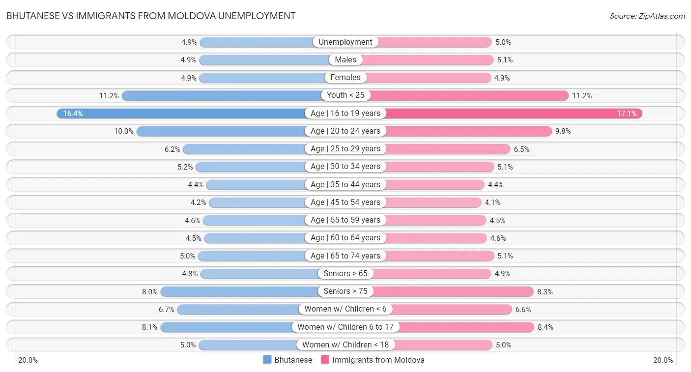 Bhutanese vs Immigrants from Moldova Unemployment