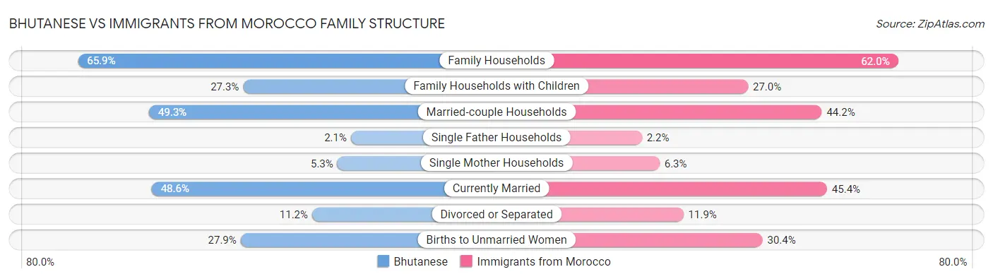 Bhutanese vs Immigrants from Morocco Family Structure