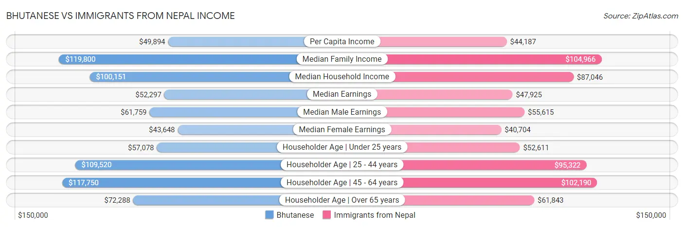 Bhutanese vs Immigrants from Nepal Income