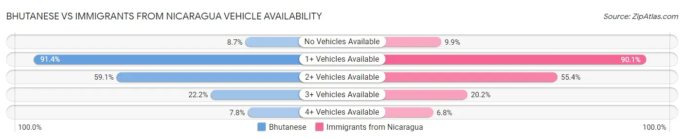 Bhutanese vs Immigrants from Nicaragua Vehicle Availability