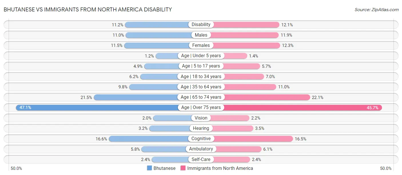 Bhutanese vs Immigrants from North America Disability