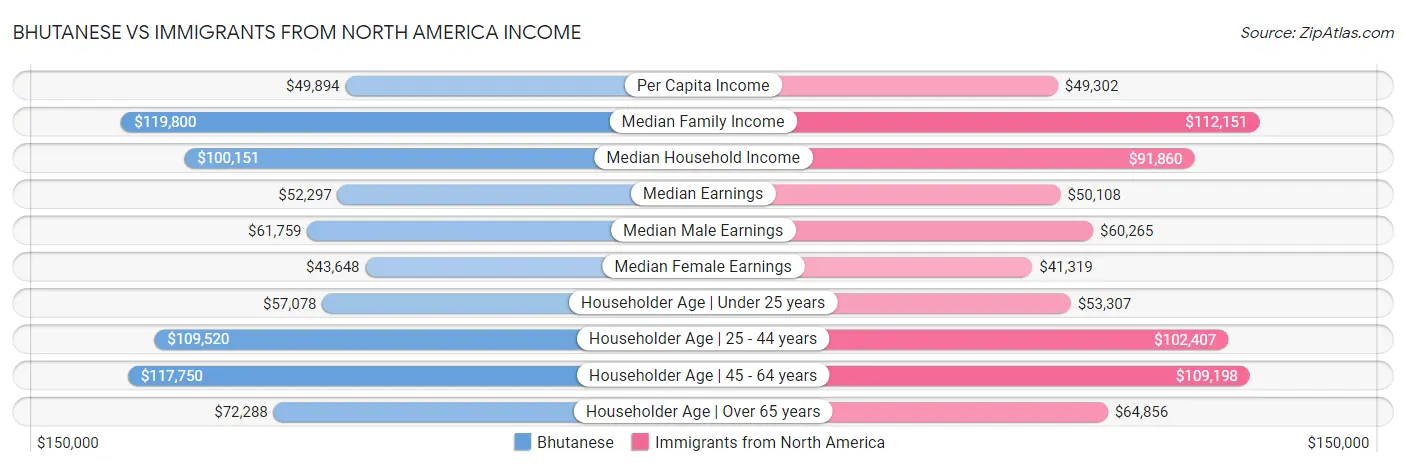 Bhutanese vs Immigrants from North America Income