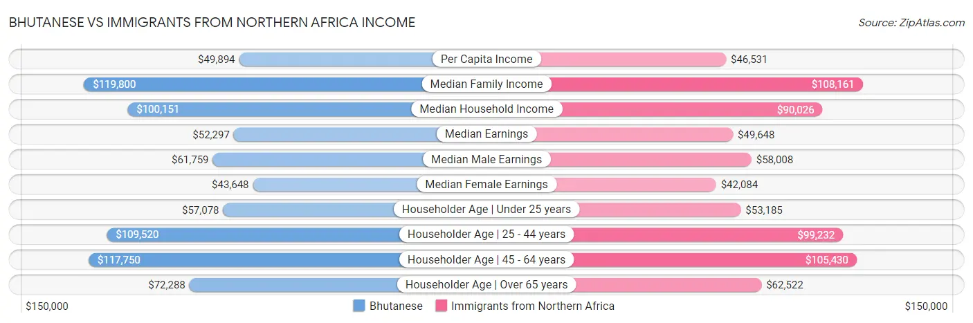 Bhutanese vs Immigrants from Northern Africa Income