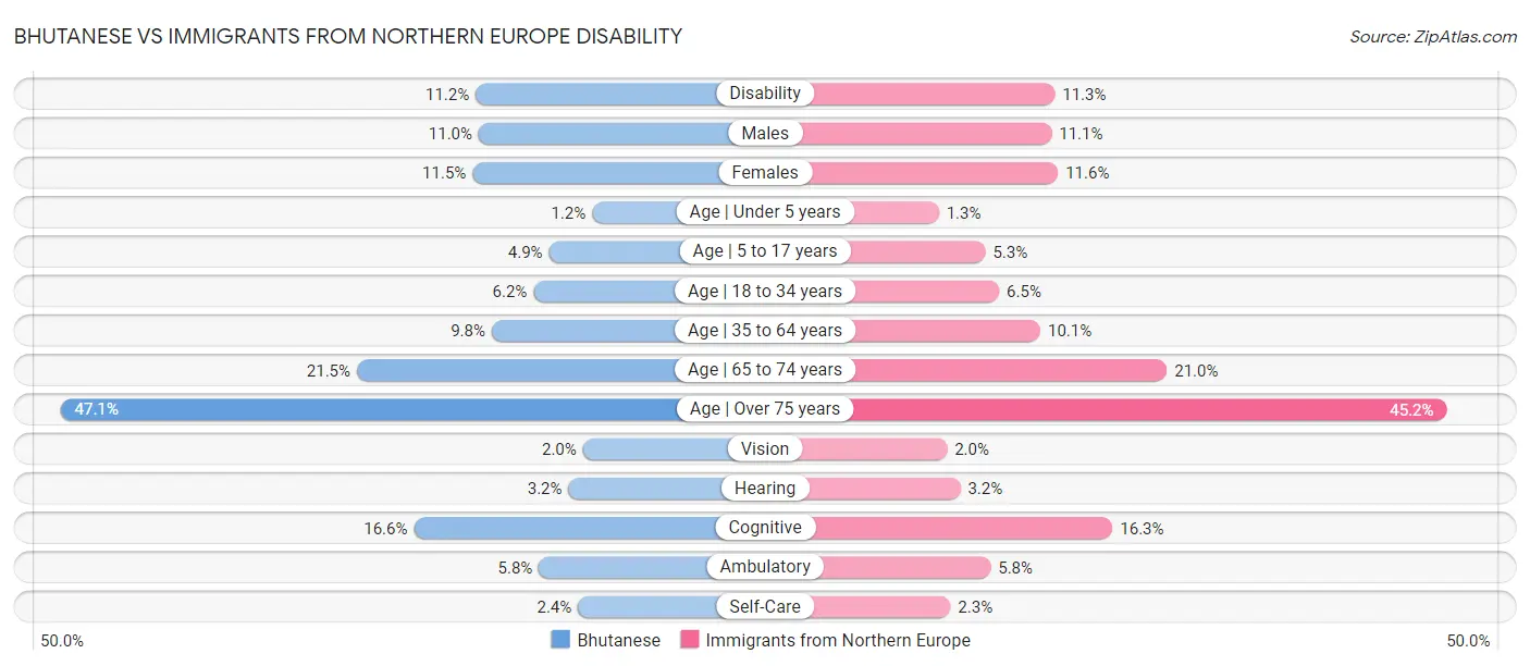 Bhutanese vs Immigrants from Northern Europe Disability