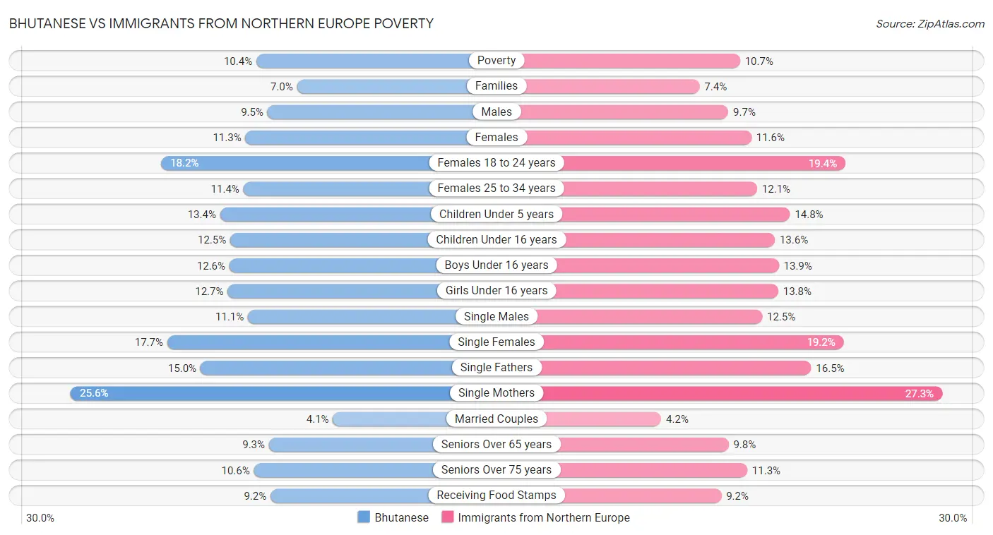 Bhutanese vs Immigrants from Northern Europe Poverty