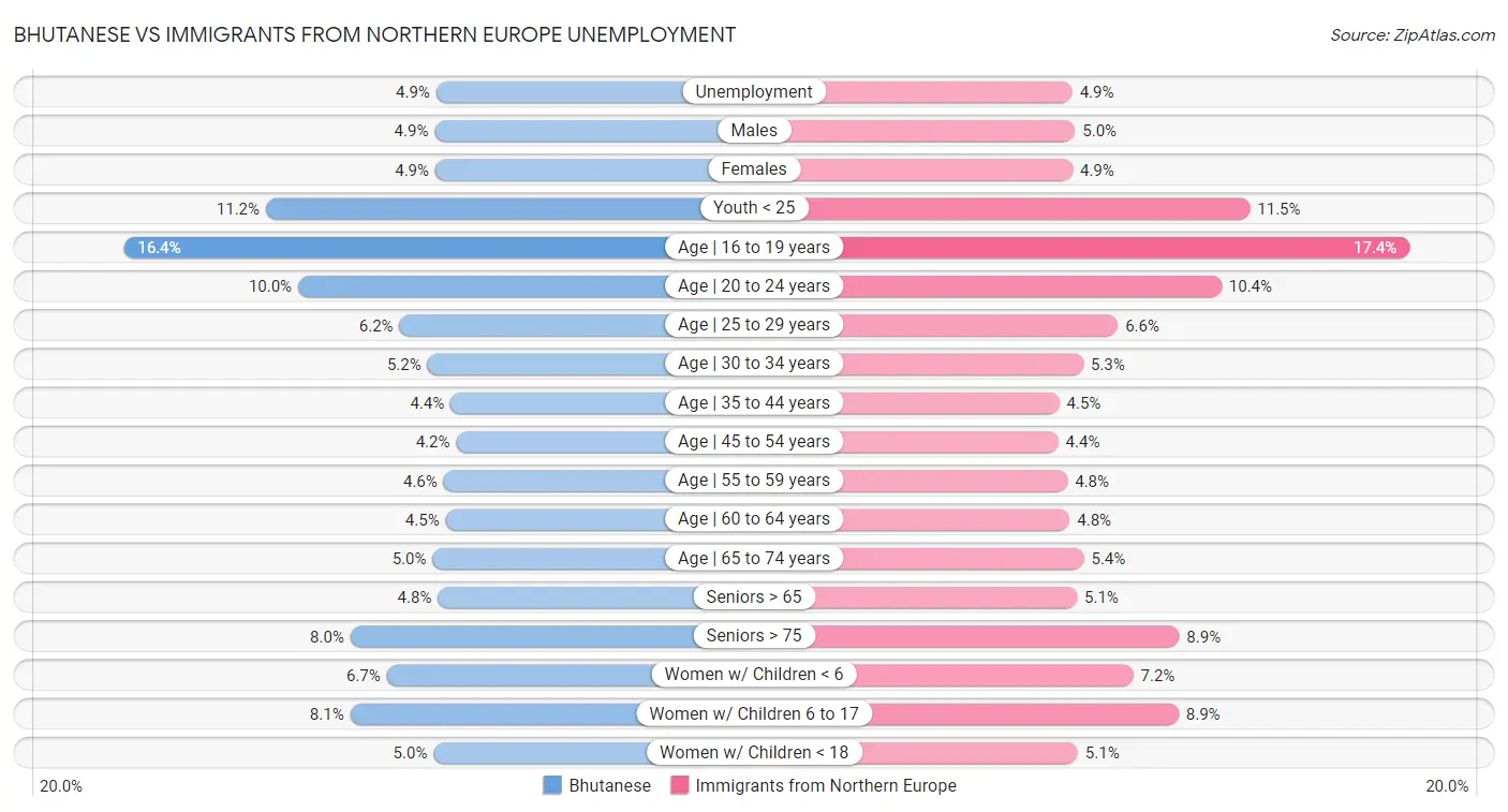 Bhutanese vs Immigrants from Northern Europe Unemployment