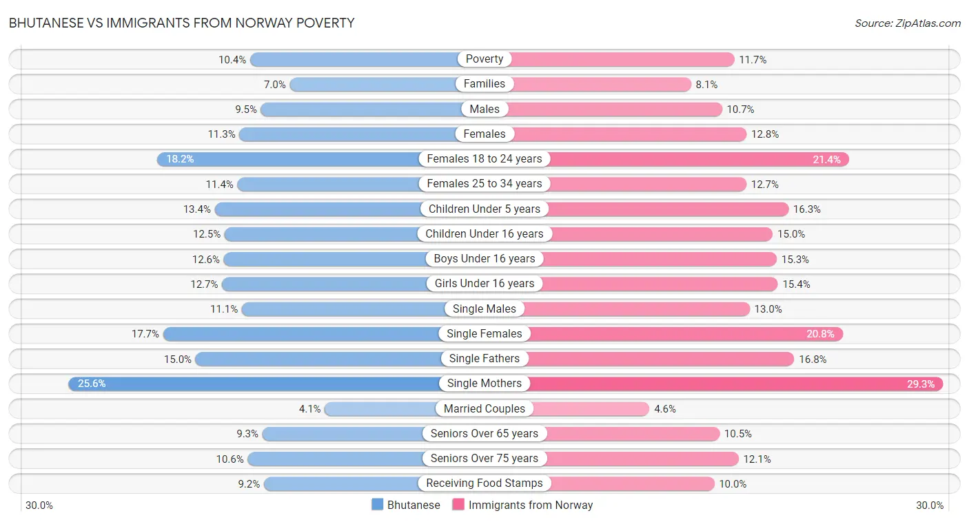 Bhutanese vs Immigrants from Norway Poverty