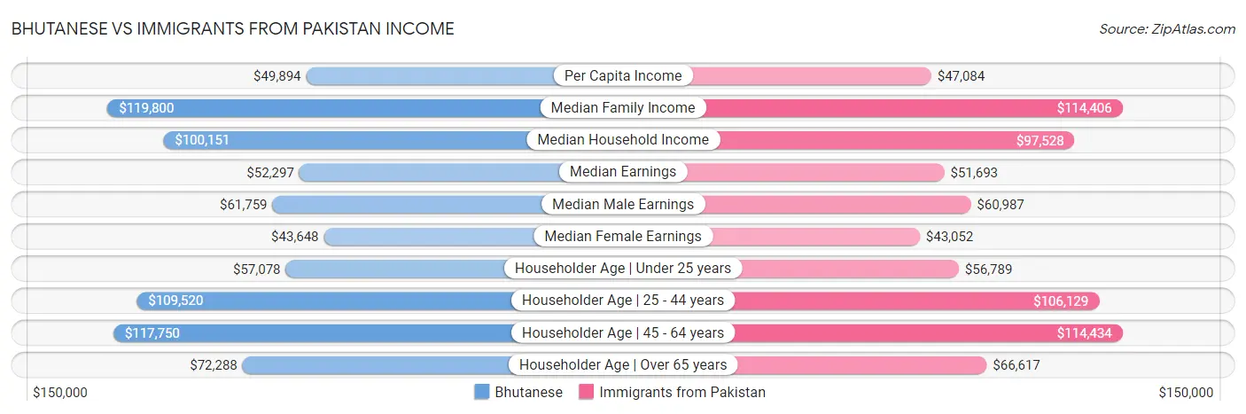 Bhutanese vs Immigrants from Pakistan Income