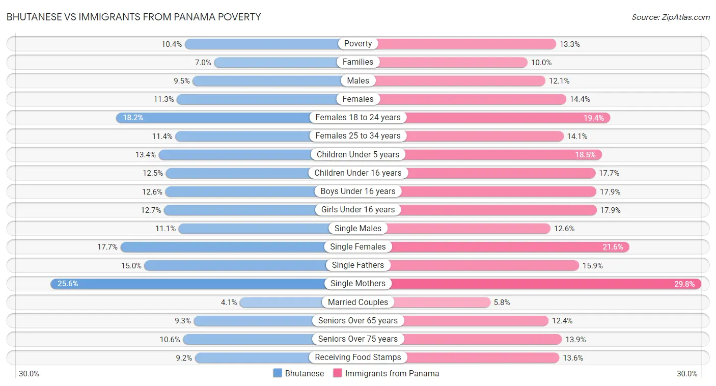 Bhutanese vs Immigrants from Panama Poverty