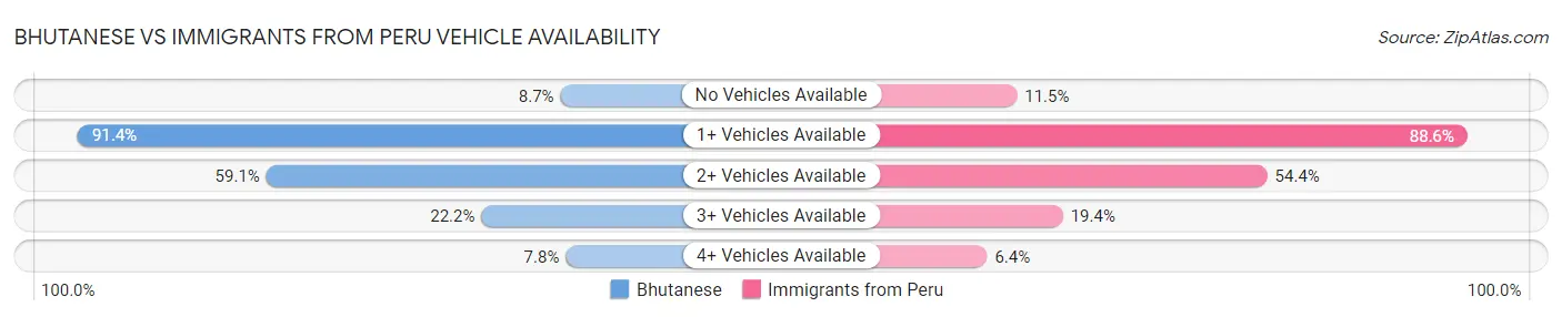 Bhutanese vs Immigrants from Peru Vehicle Availability