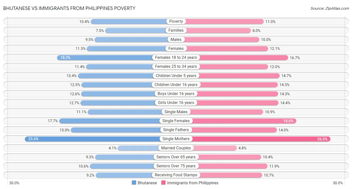 Bhutanese vs Immigrants from Philippines Poverty