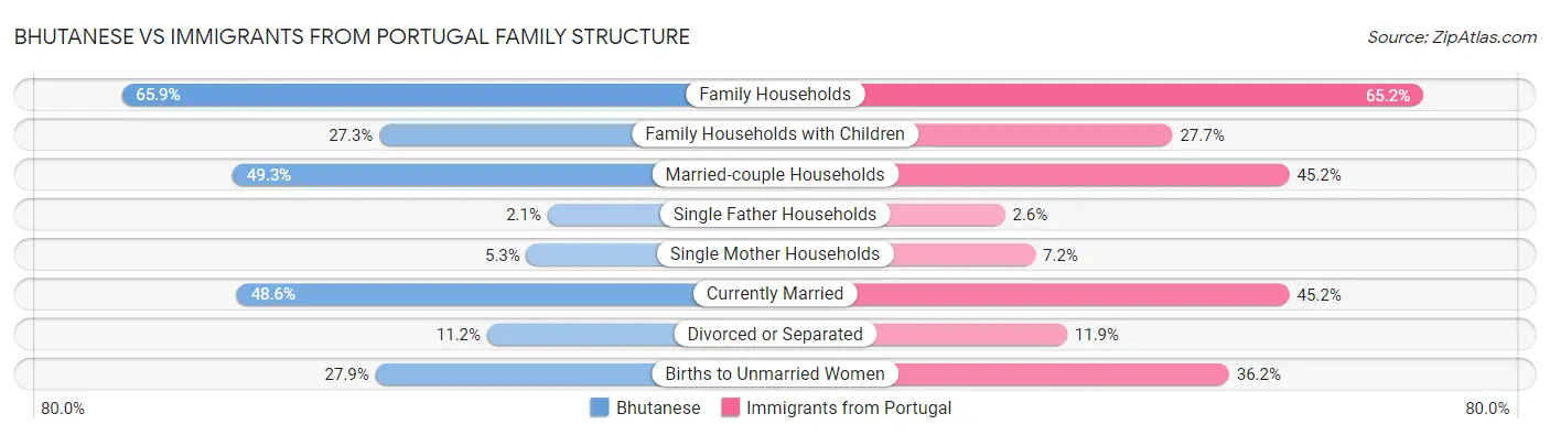 Bhutanese vs Immigrants from Portugal Family Structure