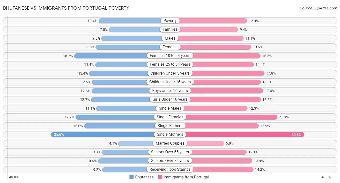 Bhutanese vs Immigrants from Portugal Poverty