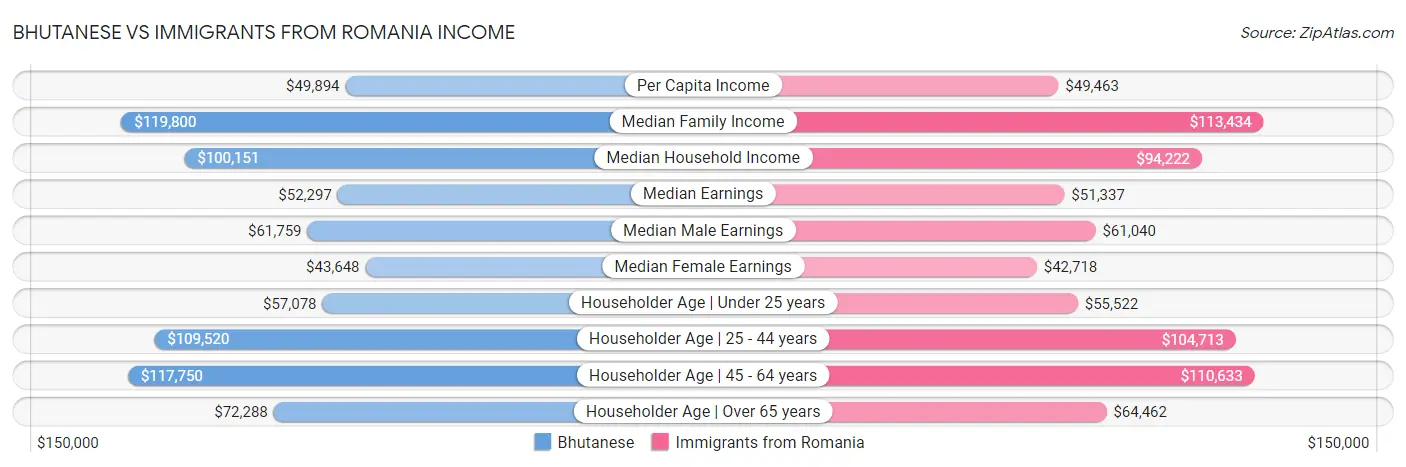Bhutanese vs Immigrants from Romania Income