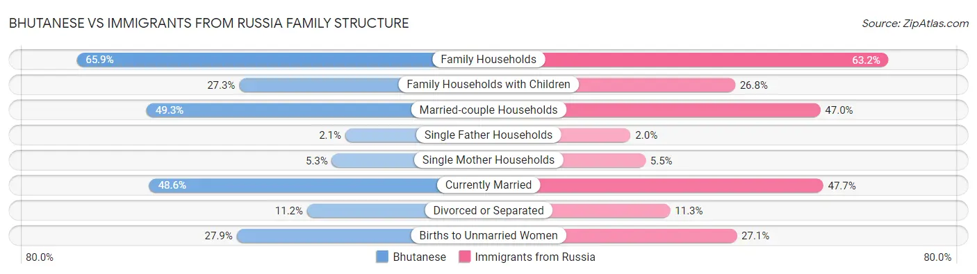 Bhutanese vs Immigrants from Russia Family Structure