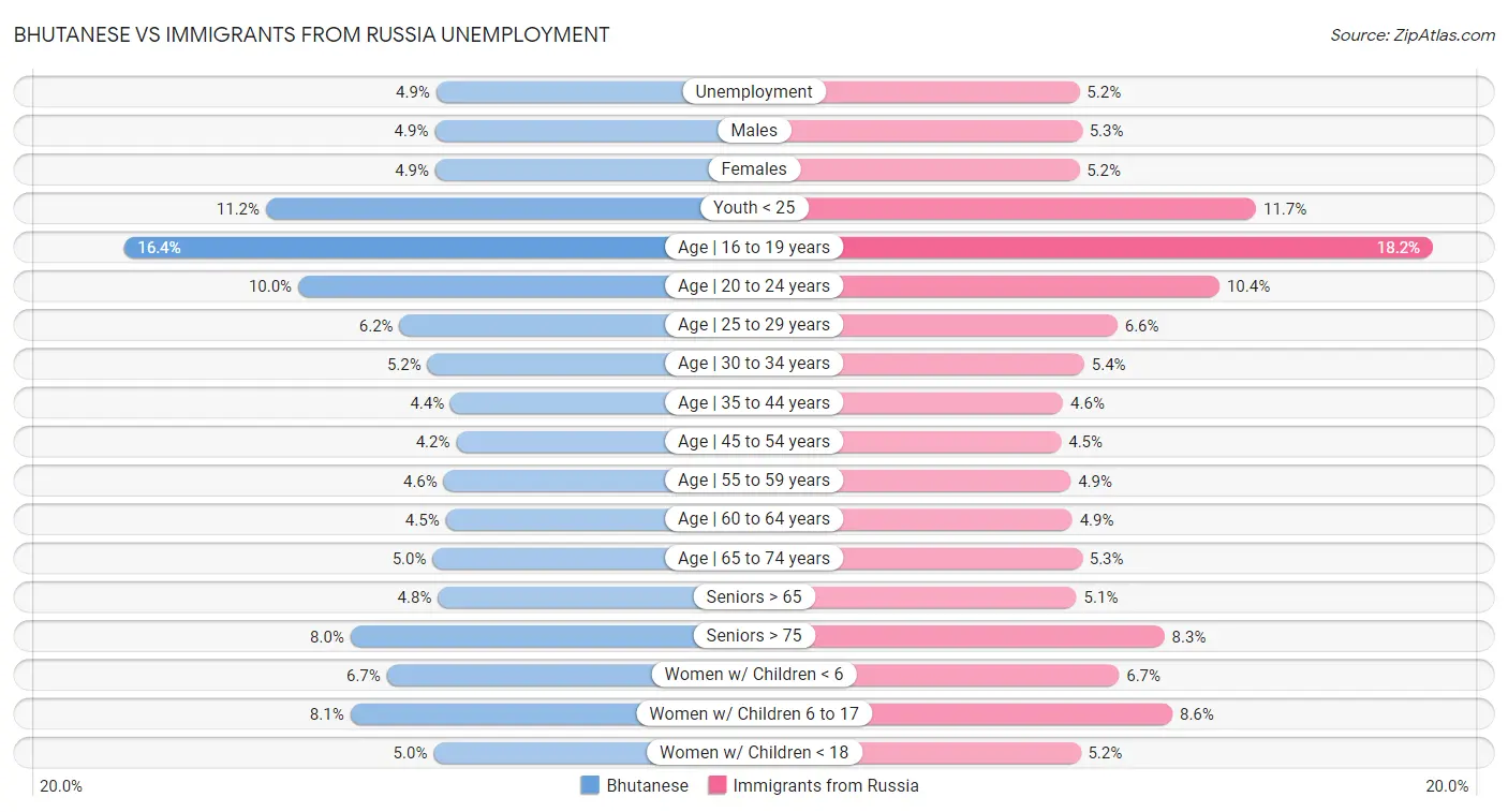 Bhutanese vs Immigrants from Russia Unemployment