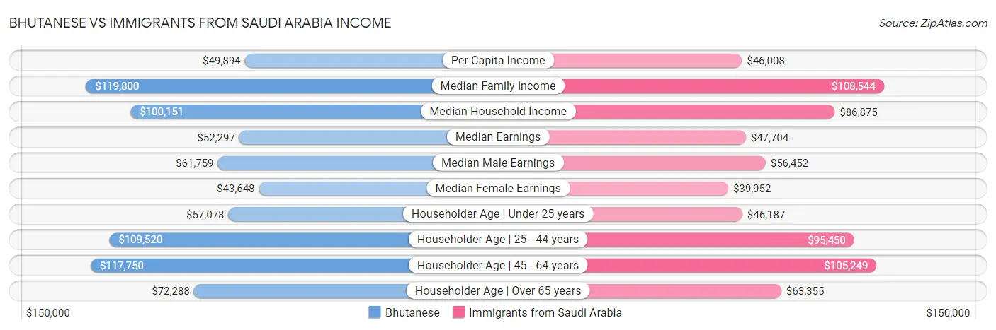 Bhutanese vs Immigrants from Saudi Arabia Income
