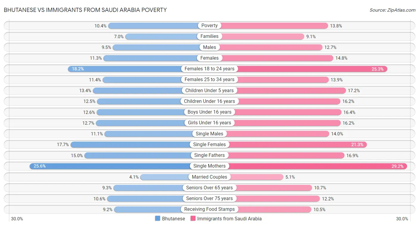 Bhutanese vs Immigrants from Saudi Arabia Poverty