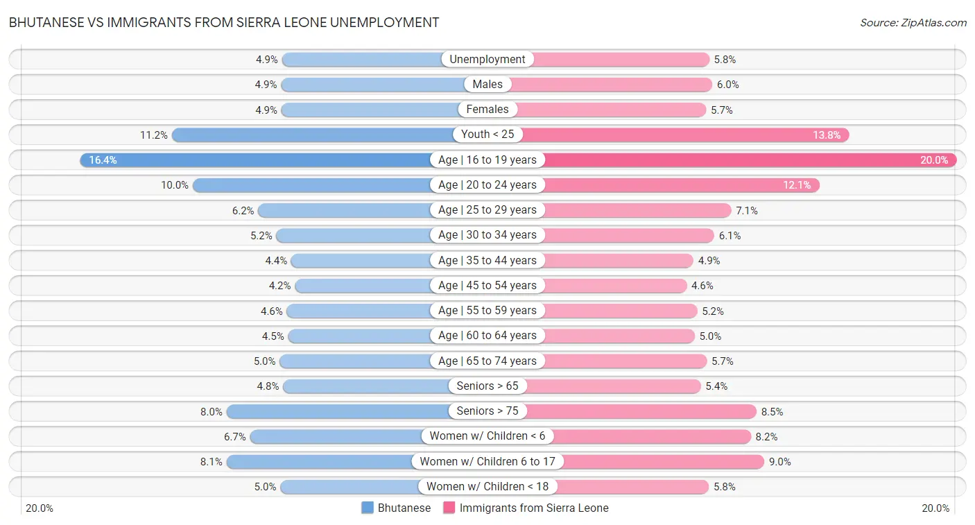Bhutanese vs Immigrants from Sierra Leone Unemployment
