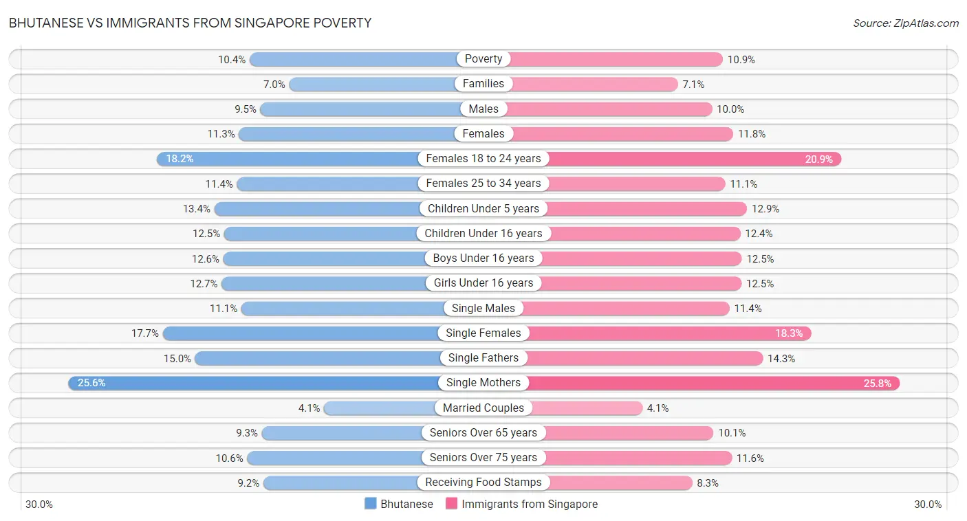 Bhutanese vs Immigrants from Singapore Poverty