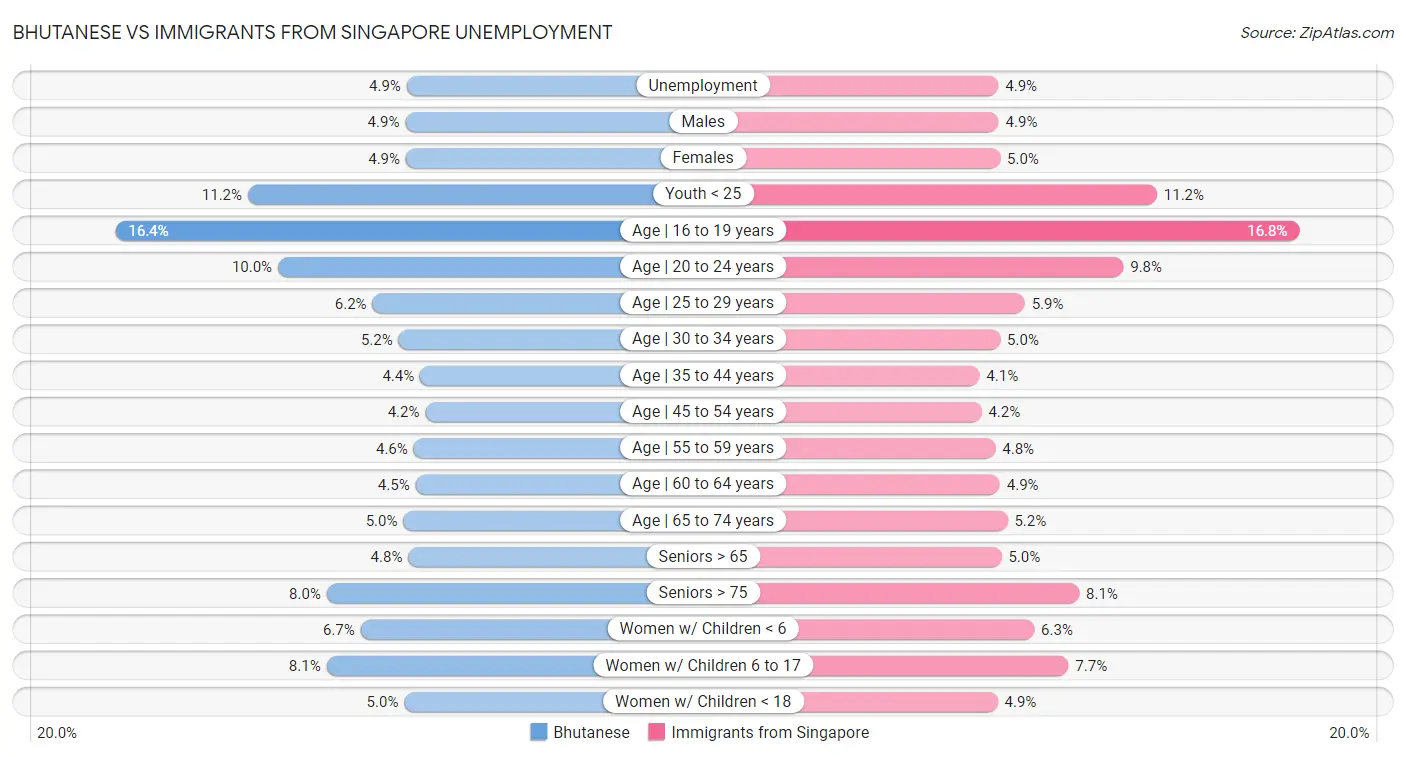 Bhutanese vs Immigrants from Singapore Unemployment