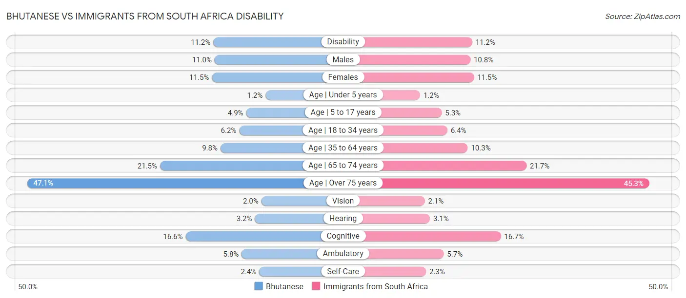 Bhutanese vs Immigrants from South Africa Disability