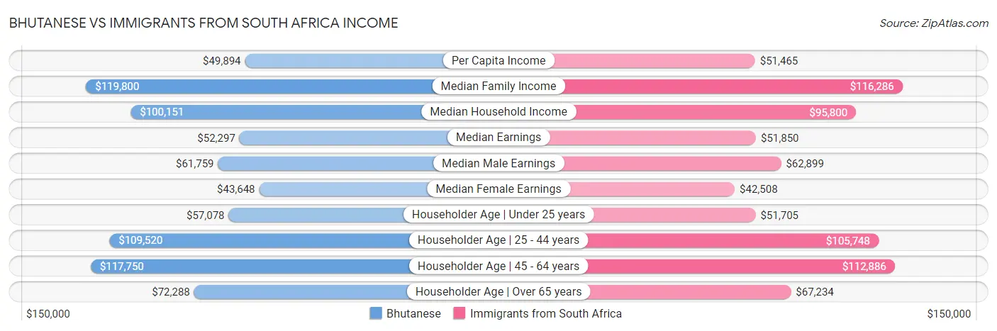Bhutanese vs Immigrants from South Africa Income