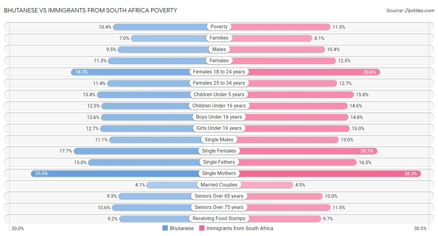 Bhutanese vs Immigrants from South Africa Poverty