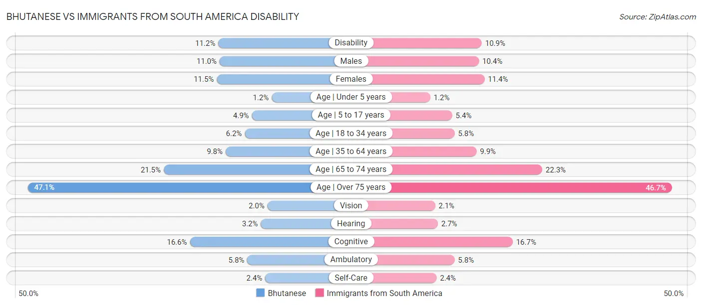 Bhutanese vs Immigrants from South America Disability